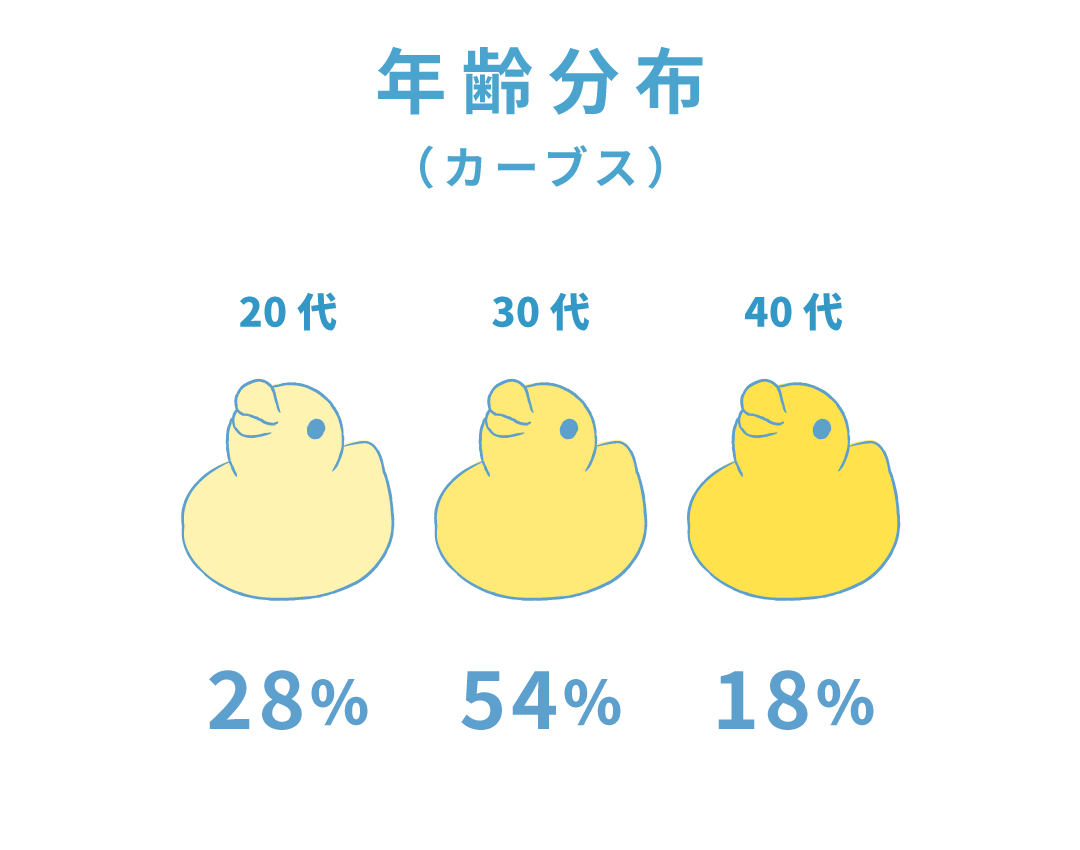 Hashy カーブス 社員 年齢分布