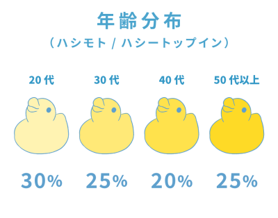 Hashy ハシモト ハシートップイン 社員 年齢分布