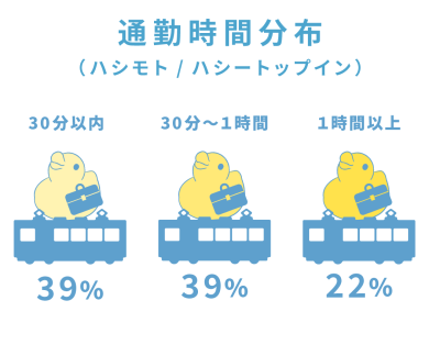 Hashy ハシモト ハシートップイン 社員 通勤時間分布